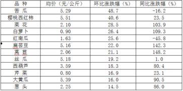 今日瓜菜价格预测,洞察市场趋势，把握采购时机
