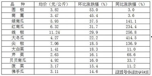 今日瓜菜价格预测,洞察市场趋势，把握采购时机